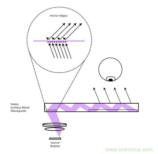 全息光波導:了解智能眼鏡市場你必須get到的姿勢和全球廠商動態