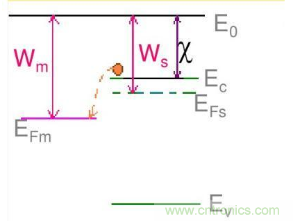 金屬與半導體接觸后是如何做到歐姆接觸的?
