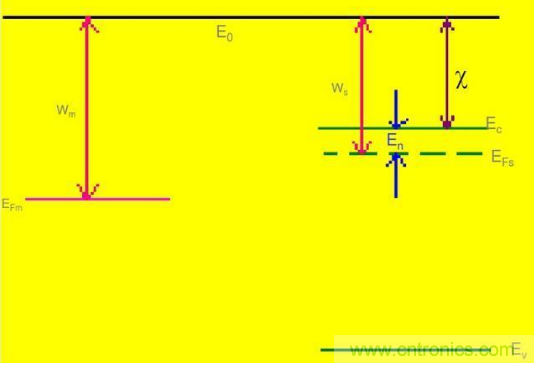 金屬與半導體接觸后是如何做到歐姆接觸的?
