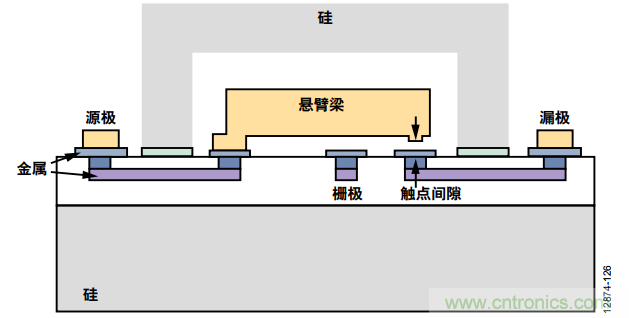 KO傳統開關的MEMS開關,用在這些電路上是極好的