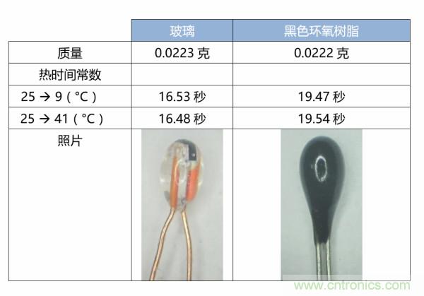 了解、測量和使用熱敏電阻的熱時間常數