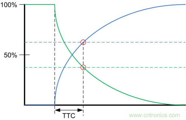 了解、測量和使用熱敏電阻的熱時間常數