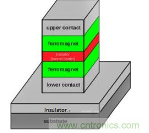 解析隧道磁阻技術(shù)（TMR）及其應用簡介