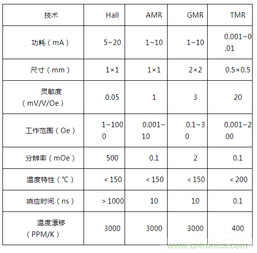 解析隧道磁阻技術(shù)（TMR）及其應用簡介