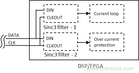 如何提高隔離Δ-Σ 調制器電流采樣短路保護性能？