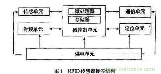 RFID傳感器標簽在血液質控管理中的應用 RFID傳感器標簽在血液質控管理中的應用