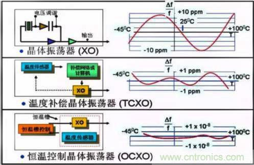 簡要介紹四種晶體振蕩器及工作原理 簡要介紹四種晶體振蕩器及工作原理