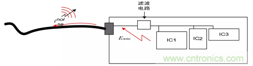 如何通過PCB布局設計來解決EMC問題? 如何通過PCB布局設計來解決EMC問題?
