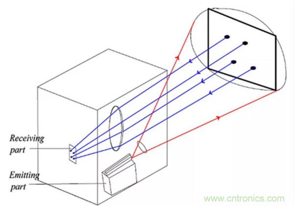 激光測距傳感器的原理及應用,了解一下