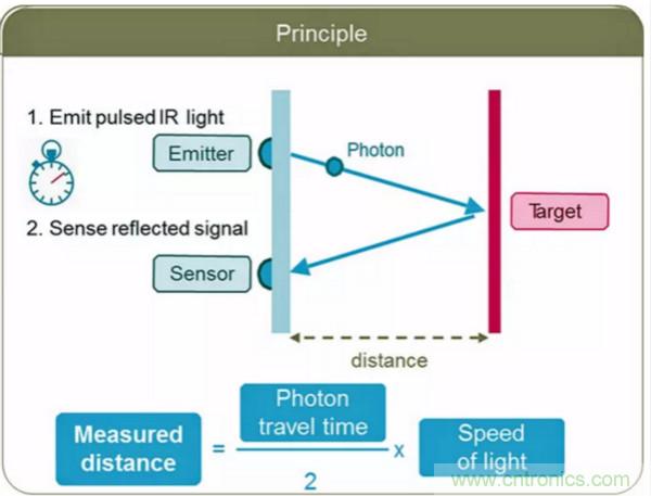 激光測距傳感器的原理及應用,了解一下