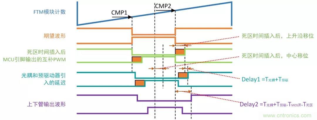 忽略了這個細節，FOC電流采樣當然不準