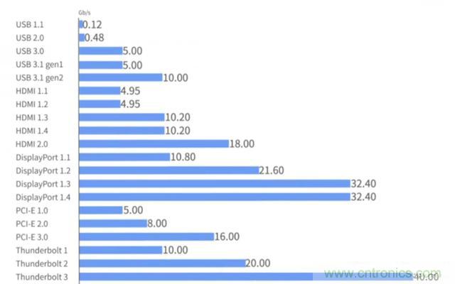 什么是高速串行與并行總線？