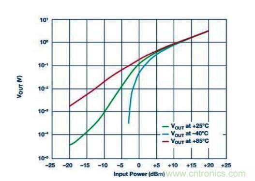 在RF檢波器中的二極管為何是不可替代的? 在RF檢波器中的二極管為何是不可替代的?