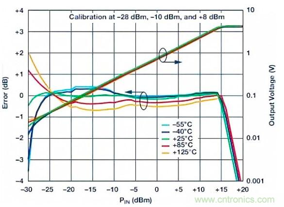在RF檢波器中的二極管為何是不可替代的? 在RF檢波器中的二極管為何是不可替代的?
