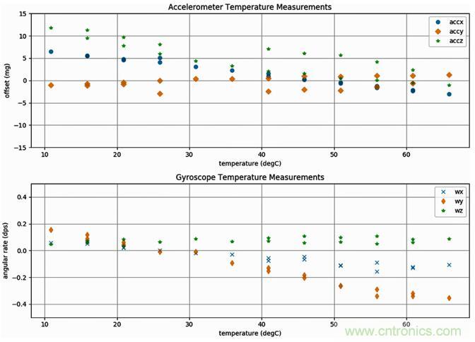 高性能MEMS傳感器，鑄造無人機強&ldquo;心&rdquo;