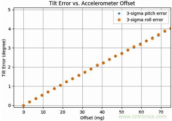 高性能MEMS傳感器，鑄造無人機強&ldquo;心&rdquo;