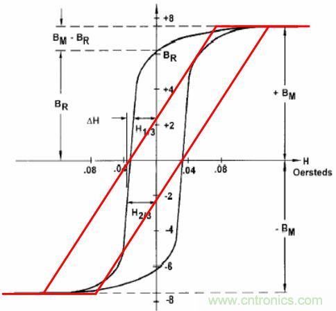 總結氣隙功率電感儲能的關系及意義 總結氣隙功率電感儲能的關系及意義
