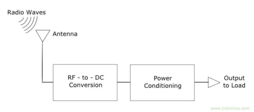 日趨普及的射頻能量采集技術