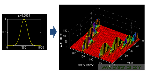 傅立葉分析和小波分析之間的關(guān)系？（通俗講解）