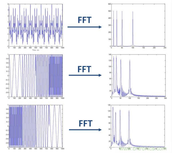 傅立葉分析和小波分析之間的關(guān)系？（通俗講解）