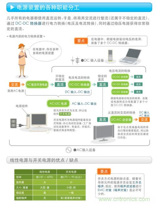 看漫畫,學(xué)電源