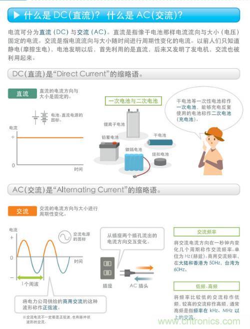 看漫畫,學(xué)電源
