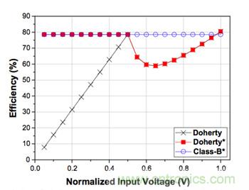 如何運用功率放大器提高寬帶通信系統的效率? 如何運用功率放大器提高寬帶通信系統的效率?