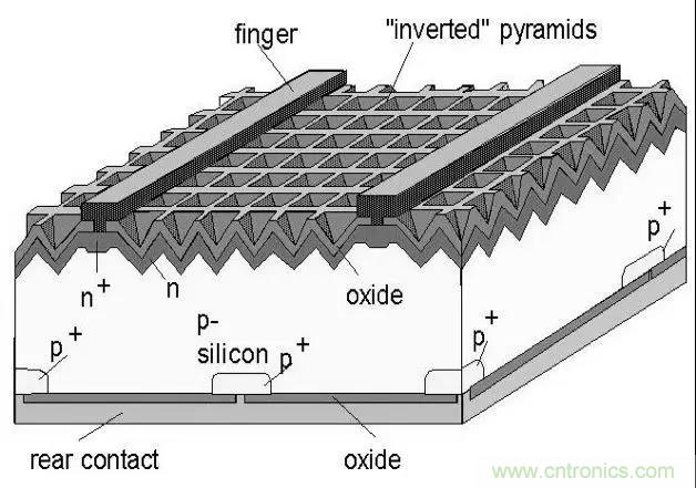 淺談高效晶體硅電池技術 淺談高效晶體硅電池技術