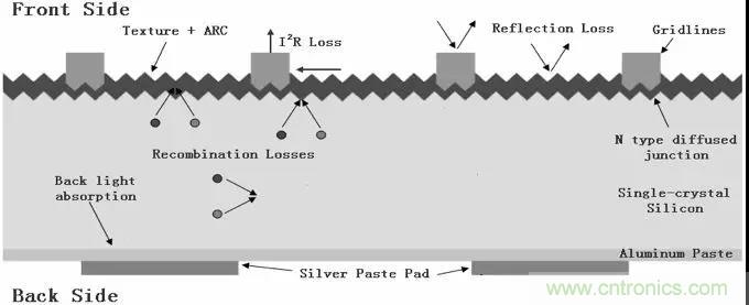 淺談高效晶體硅電池技術 淺談高效晶體硅電池技術