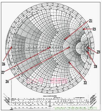阻抗匹配與史密斯圓圖,這是我見過最詳盡的版本
