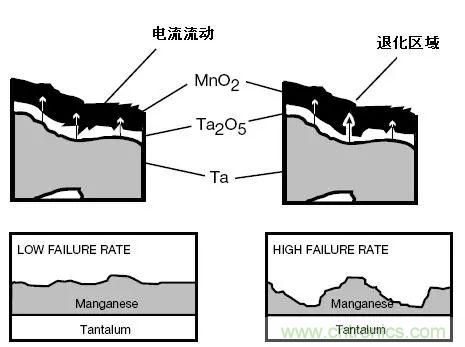三大罪狀！慎重使用鉭電容