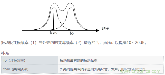 詳述壓電聲音元件的發聲機理 詳述壓電聲音元件的發聲機理