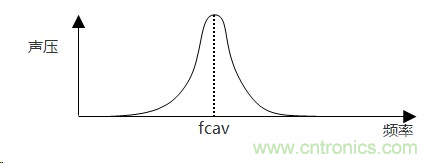 詳述壓電聲音元件的發聲機理 詳述壓電聲音元件的發聲機理