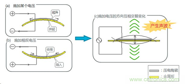 詳述壓電聲音元件的發聲機理 詳述壓電聲音元件的發聲機理
