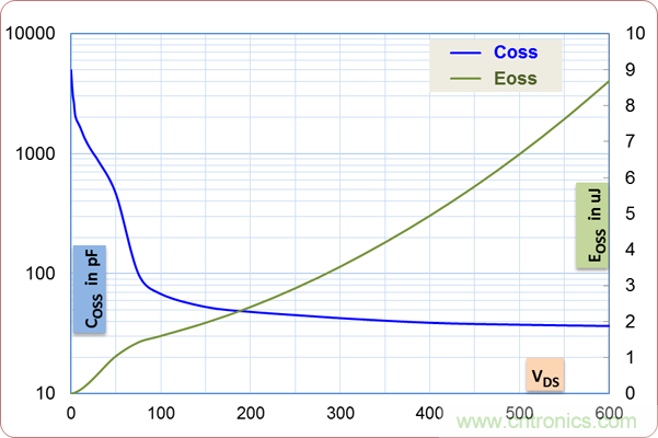 如何處理MOSFET非線性電容？