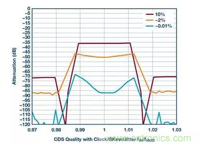 如何正確設(shè)計(jì)高性能轉(zhuǎn)換器？你想知道的方法要點(diǎn)都在這？