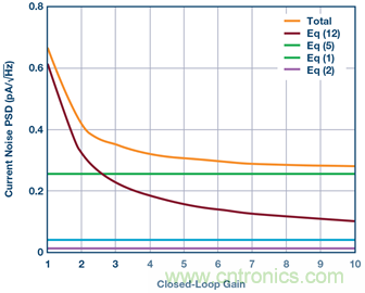 分析斬波運算放大器中輸入電流噪聲和偶次諧波折疊效應 分析斬波運算放大器中輸入電流噪聲和偶次諧波折疊效應