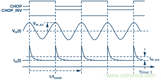 分析斬波運算放大器中輸入電流噪聲和偶次諧波折疊效應 分析斬波運算放大器中輸入電流噪聲和偶次諧波折疊效應