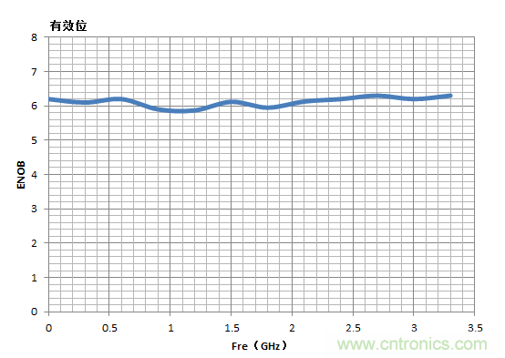 示波器的有效位數對信號測量到底有什么影響?