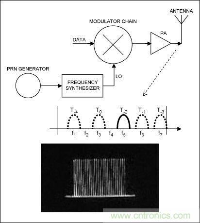 無線與射頻設計指南:擴頻通信概述