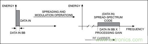 無線與射頻設計指南:擴頻通信概述