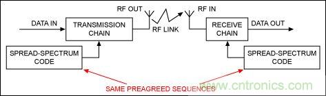 無線與射頻設計指南:擴頻通信概述