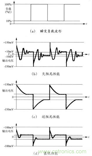 開關電源穩定性的設計與測試!