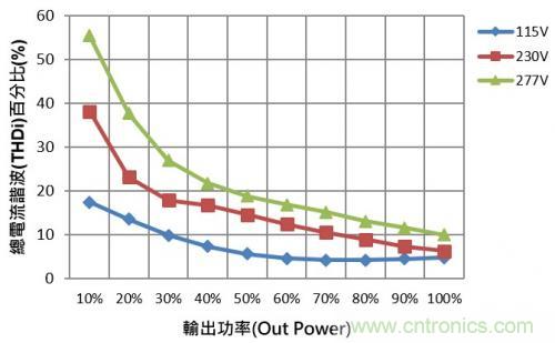 如何設(shè)計調(diào)光型LED驅(qū)動電源中的諧波電流？