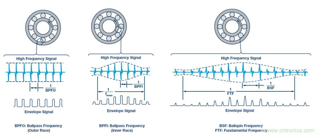 傳感器性能如何支持狀態監控解決方案?