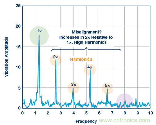 傳感器性能如何支持狀態監控解決方案?