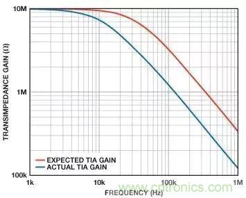 如何在實現高帶寬和低噪聲的同時確保穩定性?(二)