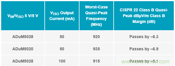 簡化EMI抑制技術,搞定高性價比隔離設計