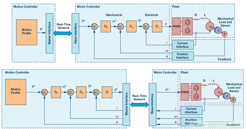 如何通過(guò)實(shí)時(shí)網(wǎng)絡(luò)實(shí)現(xiàn)多軸運(yùn)動(dòng)控制的同步 如何通過(guò)實(shí)時(shí)網(wǎng)絡(luò)實(shí)現(xiàn)多軸運(yùn)動(dòng)控制的同步