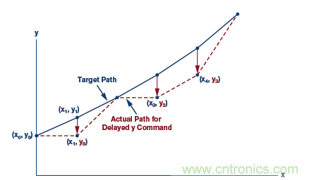 如何通過(guò)實(shí)時(shí)網(wǎng)絡(luò)實(shí)現(xiàn)多軸運(yùn)動(dòng)控制的同步 如何通過(guò)實(shí)時(shí)網(wǎng)絡(luò)實(shí)現(xiàn)多軸運(yùn)動(dòng)控制的同步